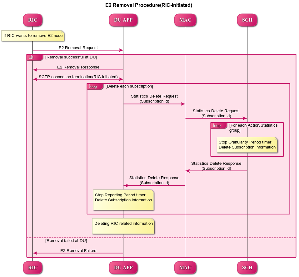 E2 Removal Procedure(RIC-initiated)