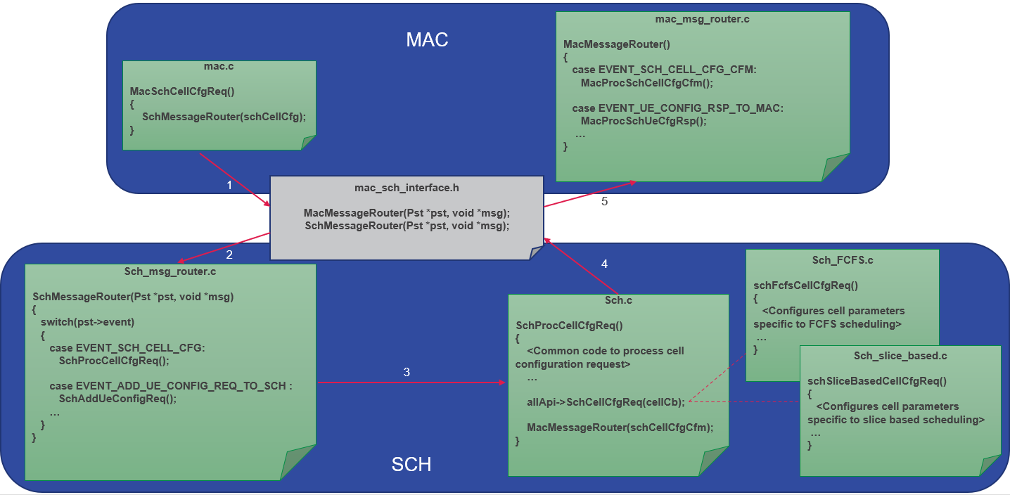 Call flow example of Multi-Scheduling Algorithm framework