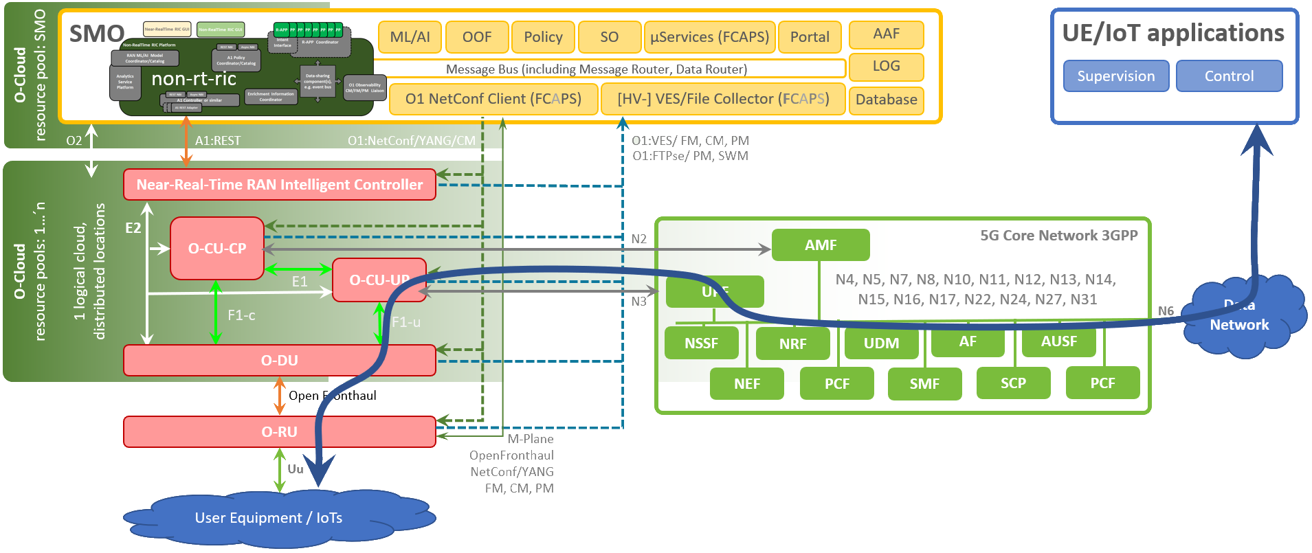 SDN-R in ONAP