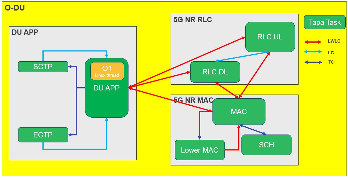 Figure 30 Mode of communication between O-DU High entities