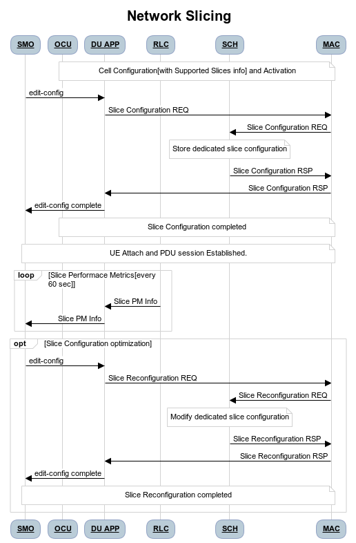 Network Slicing flow