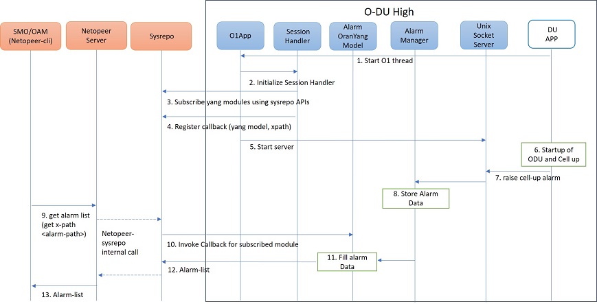 Figure 7 O1 get alarm-list flow