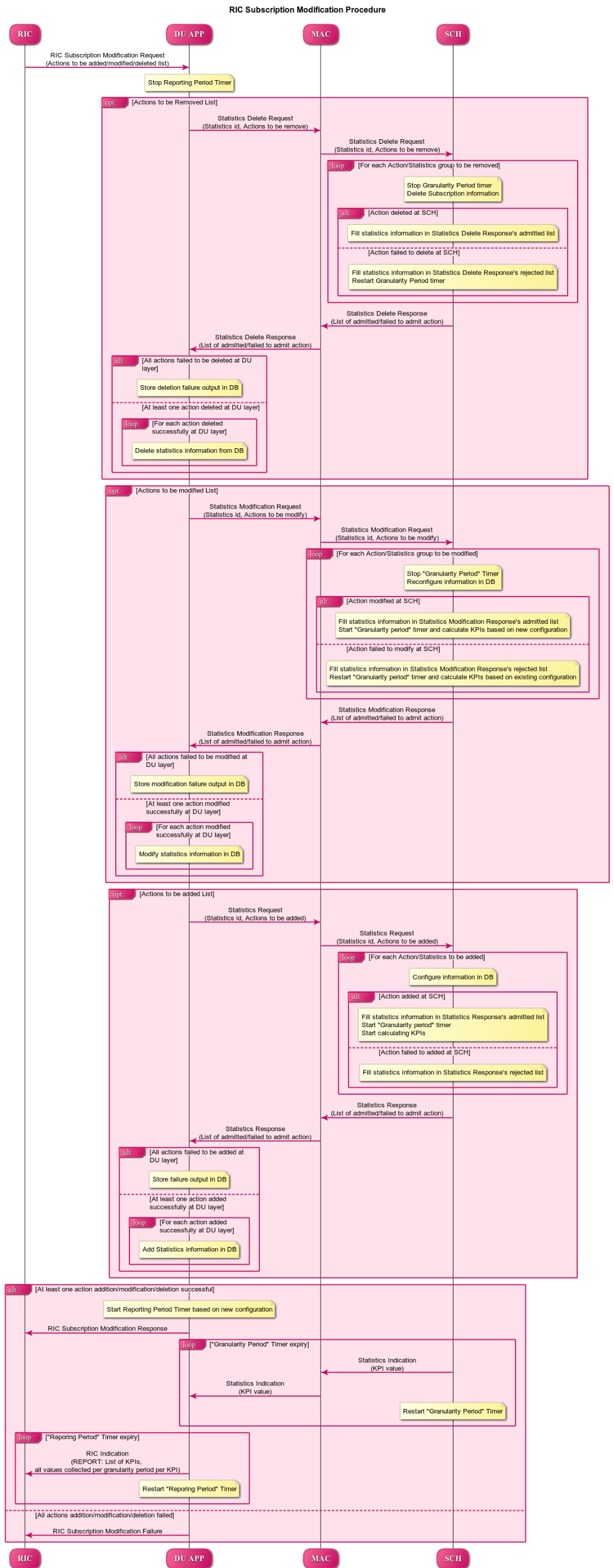 RIC Subscription Modification Procedure