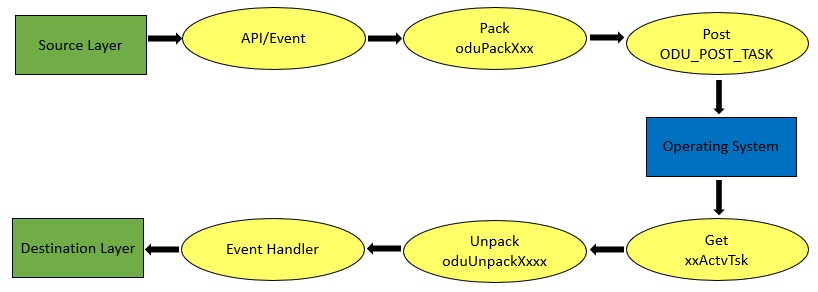Figure 31 Communication between entities