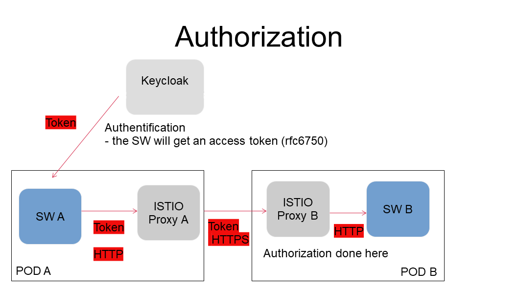../_images/se-istio-authorization.png