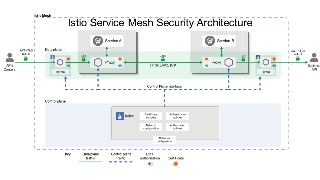 ../_images/se-service-mesh-architecture.png