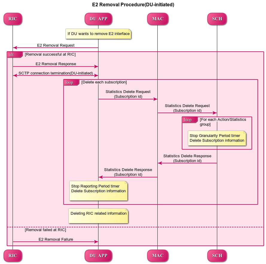 E2 Removal Procedure(DU-initiated)