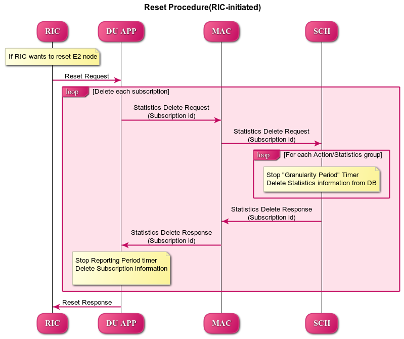 Reset Procedure(RIC-initiated)