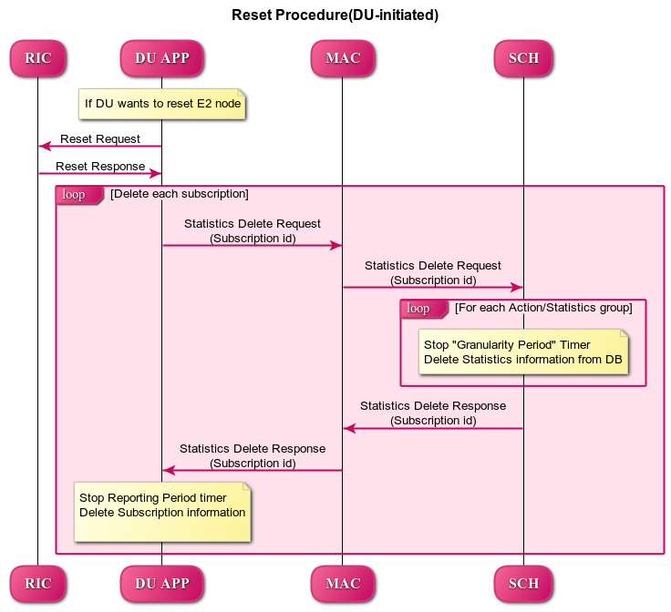 Reset Procedure(DU-initiated)