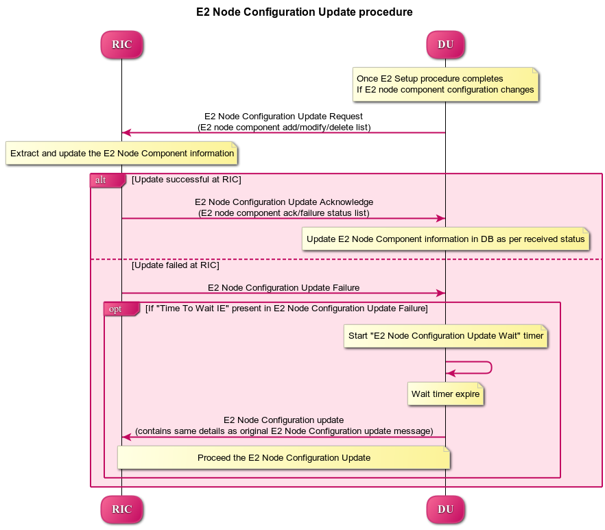 E2 Node Configuration Update Procedure