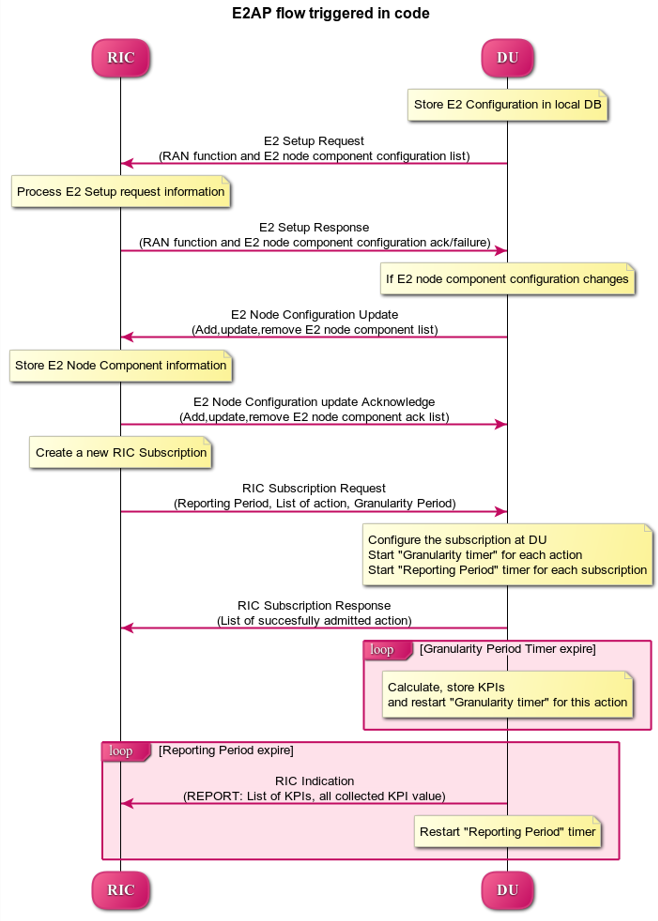E2AP Flow Triggered In Code