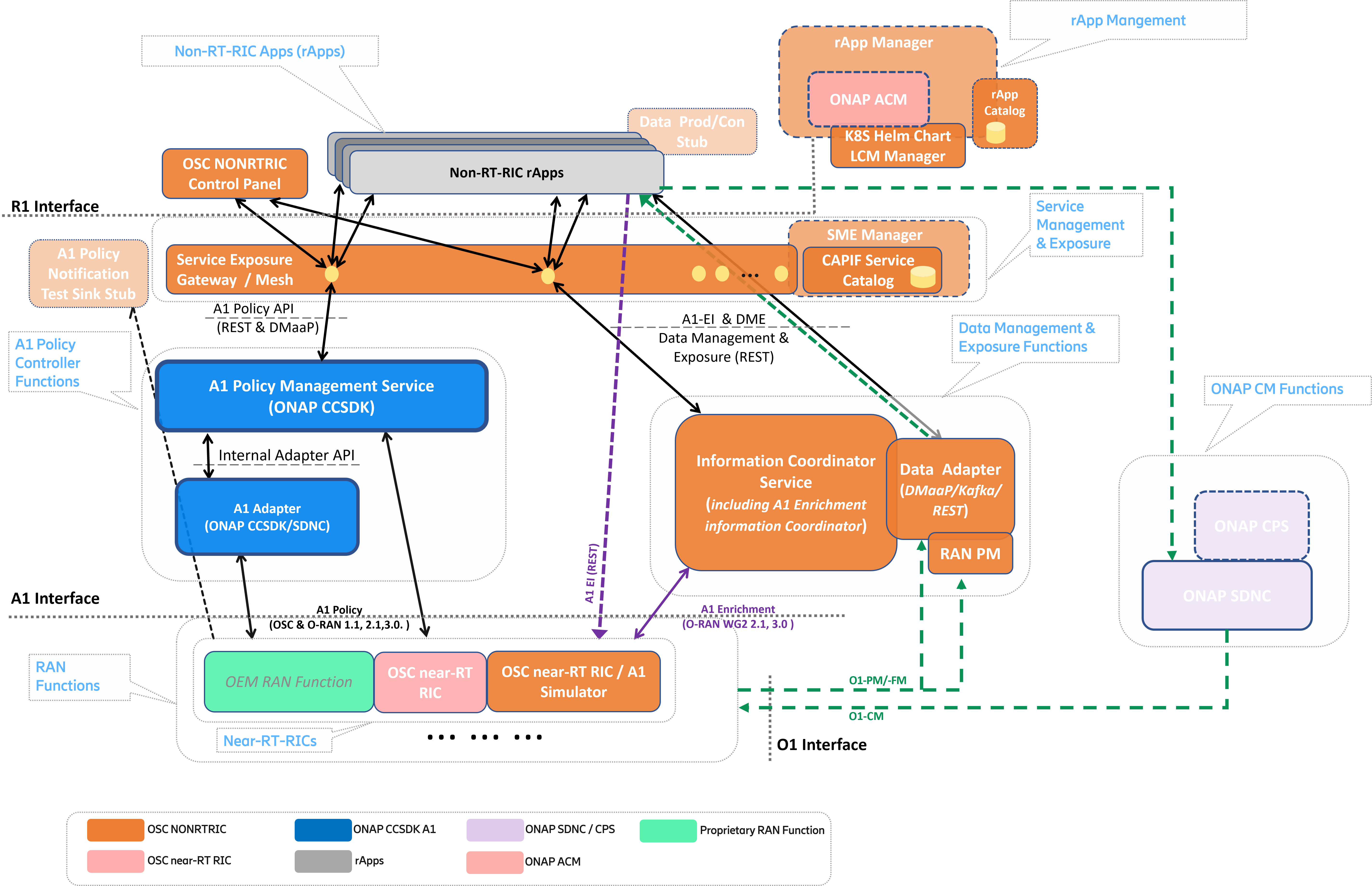 Image: O-RAN SC - NONRTRIC Overall Architecture