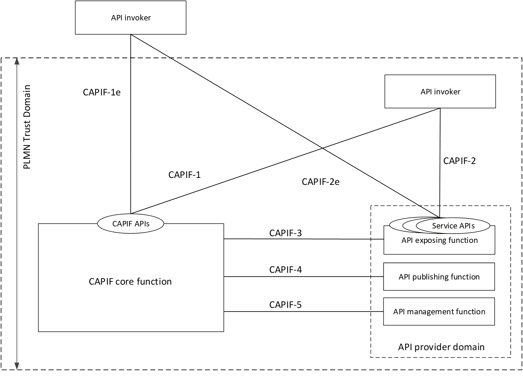 High level functional architecture for the CAPIF (3GPP TS 23.222).