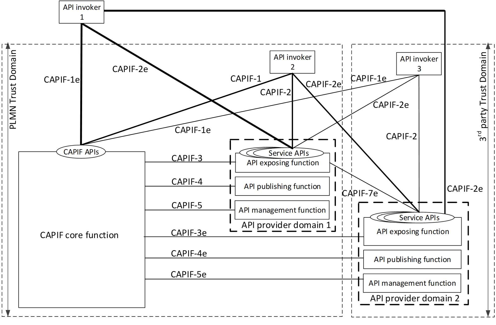 CAPIF functional security model (3GPP TS 33.122).