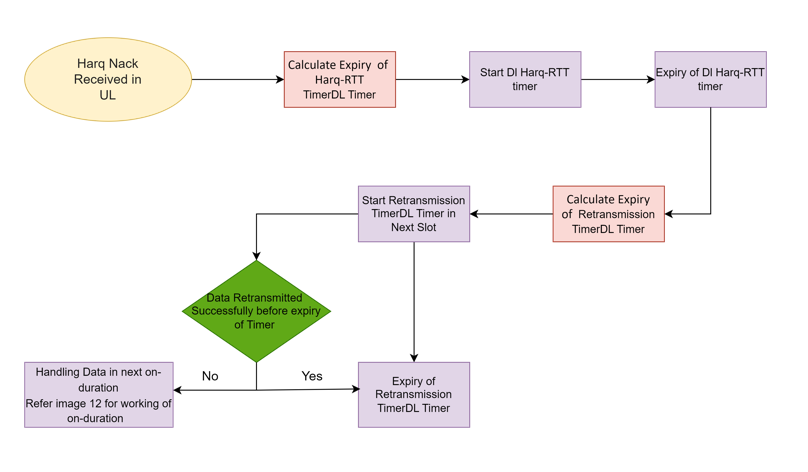 HARQ-RTT-TimerDL, RetransmissionTimerDL flow