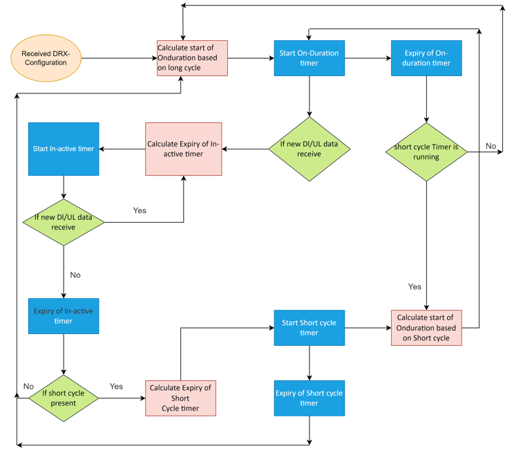 onDurationTimer,InactivityTimer,ShortCycleTimer flow