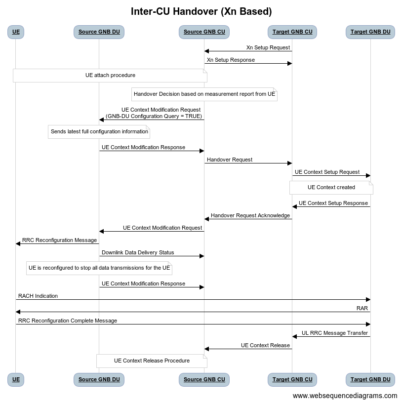 Xn-Based Inter-CU Handover