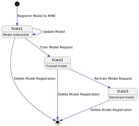 State diagram to represent different states of model training