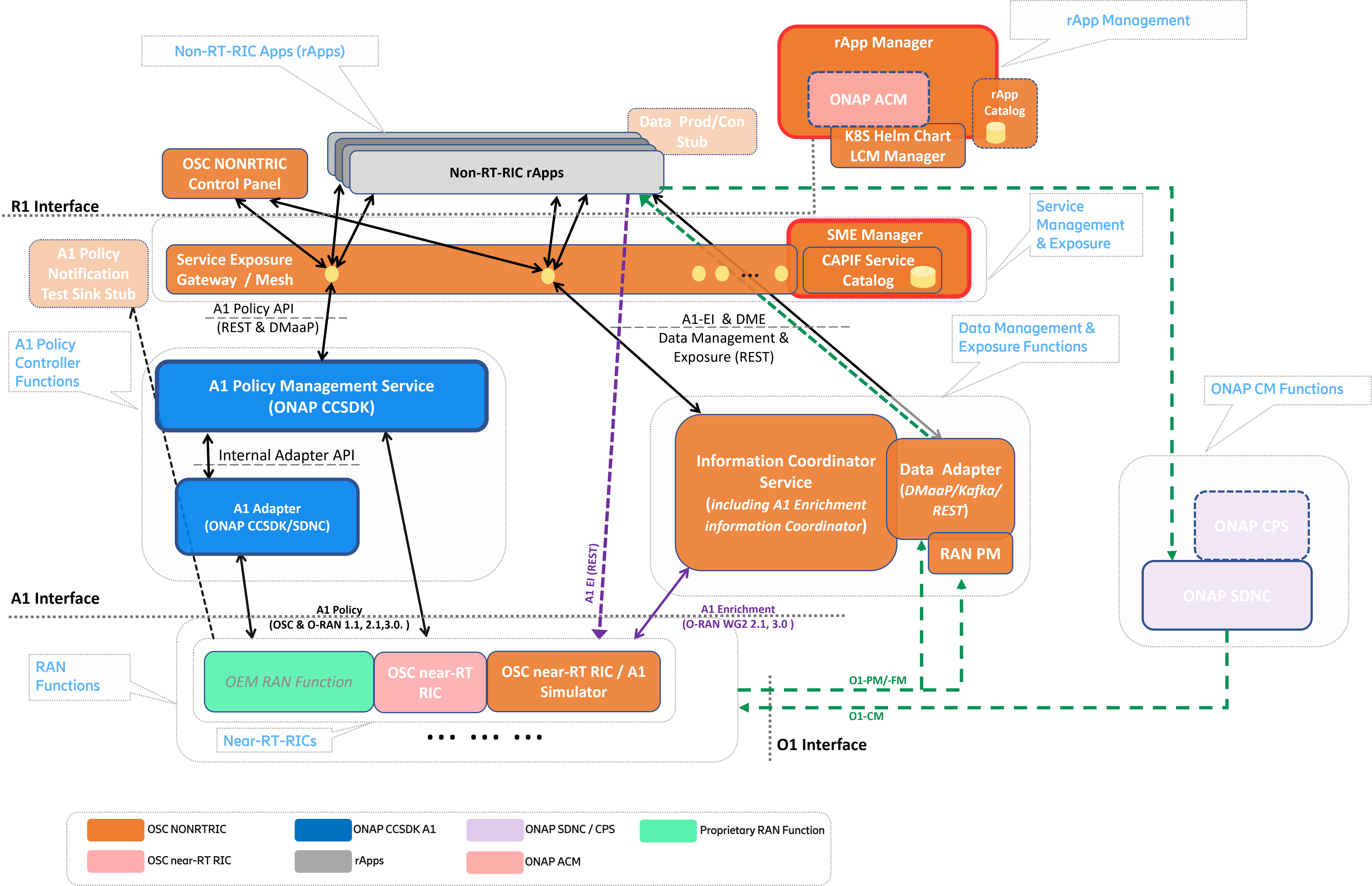 Image: O-RAN SC - NONRTRIC Overall Architecture